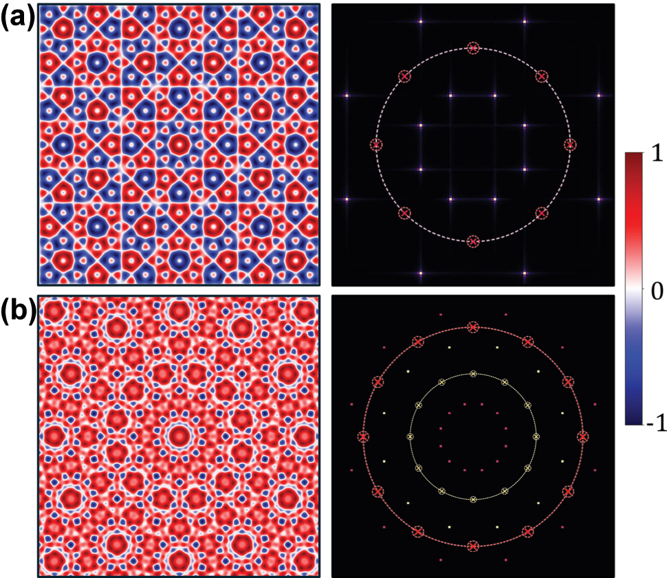 Figure 3: 
Verification of the topological annihilation mechanism. Spin textures (left panels) and their corresponding Fourier spectra (right panels) for (a) N = 8, L = 2 system and (b) N = 12, L = 3 system. The Fourier spectra show an absence of the corresponding wavevector rings, which is indicated by the dotted circles marks.
