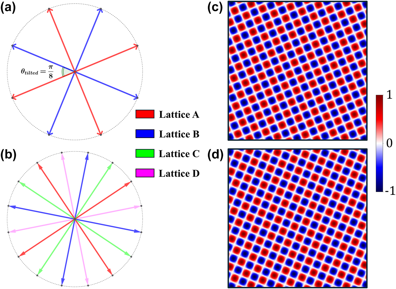 Figure 4: 
Decomposition of spin quasicrystals into periodic lattices. (a-b) Wavevector diagrams for the p = 1 sublattice of (a) an N = 8 system and (b) an N = 16 system. The vectors can be grouped into orthogonal sets. For N = 8, there are two sets of four orthogonal vectors. For N = 16, there are four sets. (c-d) The spin textures generated by activating only (c) Lattice A or (d) Lattice B. Each is a pure square meron lattice, mutually rotated by θtilted = π/8.
