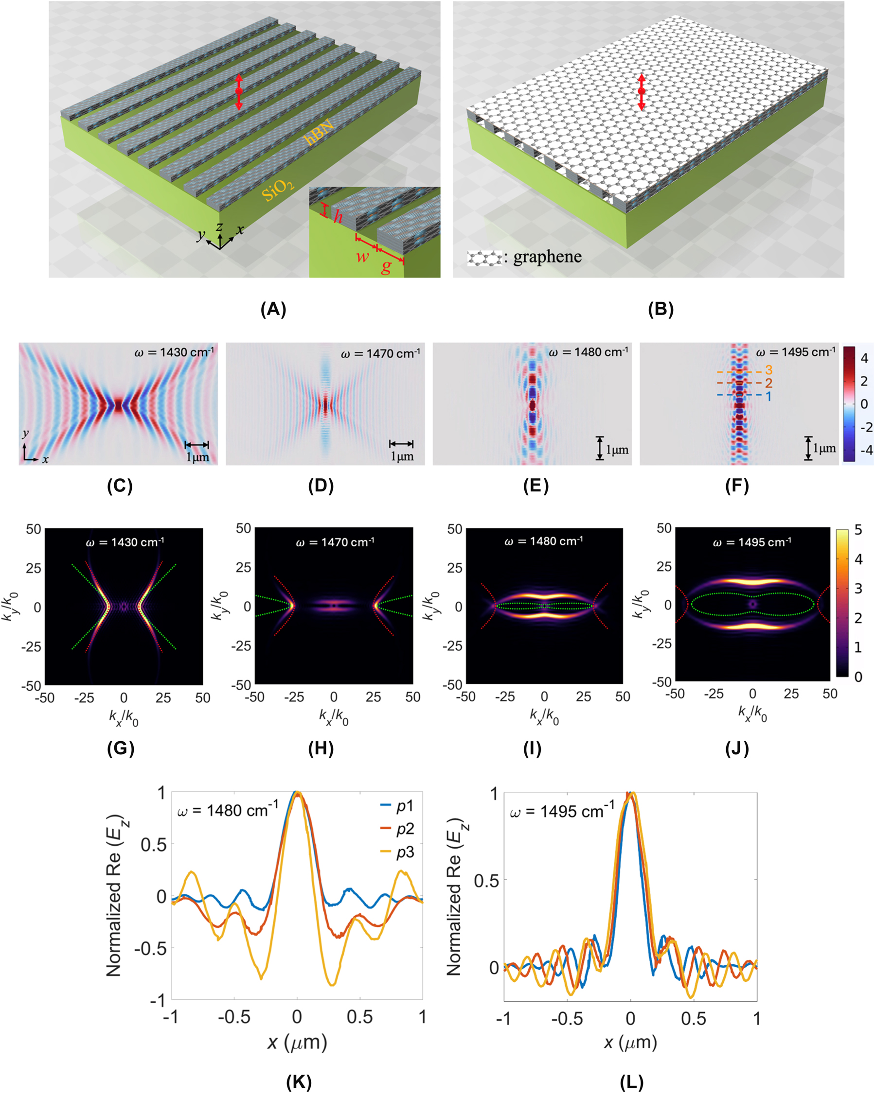 Figure 1: 
Schematic illustrations of bare and graphene-sandwiched hBN metasurfaces, and the polariton behavior of the bare hBN metasurface. (A) Bare hBN metasurface on a SiO2 substrate. (B) Graphene-sandwiched hBN metasurface on a SiO2 substrate. Geometric parameters are defined as the grating period (P), ribbon gap (g), ribbon width (w), and ribbon height (h). A double-arrow symbol indicates the location and polarization of the dipole source. Simulated electric-field distributions, Re(E

z
), for the bare hBN metasurfaces at frequencies ω: (C) 1,430, (D) 1,470, (E) 1,480, and (F) 1,495 cm−1, with corresponding IFCs shown in (G)–(J). Simulations are conducted for parameters P = 100 nm, w = 70 nm, g = 30 nm, and h = 20 nm. The analytical IFCs calculated by MEMT and MGA approaches are indicated by green and red dotted lines, respectively. Re(E

z
) profiles along the x-direction at positions 1, 2, and 3 indicated in (F), for ω = (K) 1,480 and (L) 1,495 cm−1.
