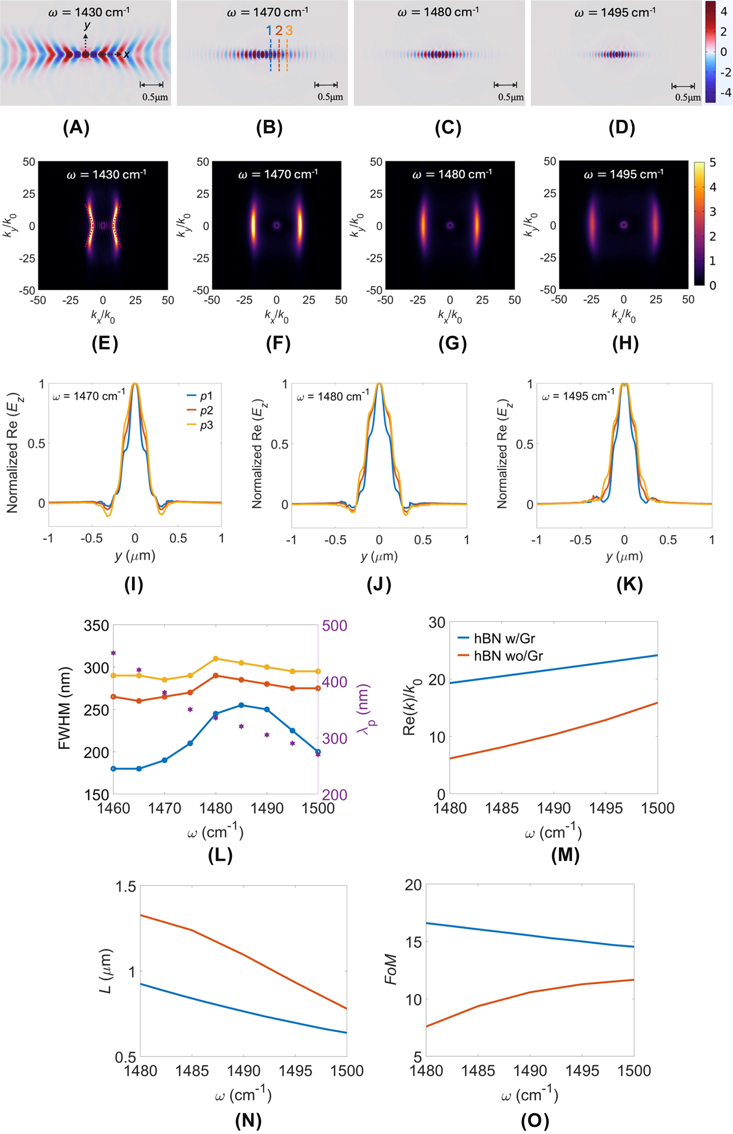 Figure 2: 
Polariton canalization in graphene-sandwiched hBN metasurface. Simulated electric-field distributions Re(E

z
) at frequencies ω: (A) 1,430, (B) 1,470, (C) 1,480, and (D) 1,495 cm−1, along with their corresponding IFCs shown in (E)–(H). (I)–(K) Detailed Re(E

z
) profiles at three positions (p1 to p3) indicated in (B) for ω = 1,470, 1,480, and 1,495 cm−1, respectively. (L) Full width at half maximum (FWHM) and polariton wavelength (λ

p
) versus frequency, assessing canalization quality. Mode characterization: (M) real part of effective refractive index Re(k)/k
0, (N) propagation length L = 1/Im(k), and (O) figure of merit FoM = Re(k)/Im(k) versus operating frequency for the hBN metasurface with (w/) and without (wo/) graphene (Gr). Simulation parameters are P = 100 nm, w = 70 nm, g = 30 nm, h = 20 nm, and E

f
 = 0.19 eV.

