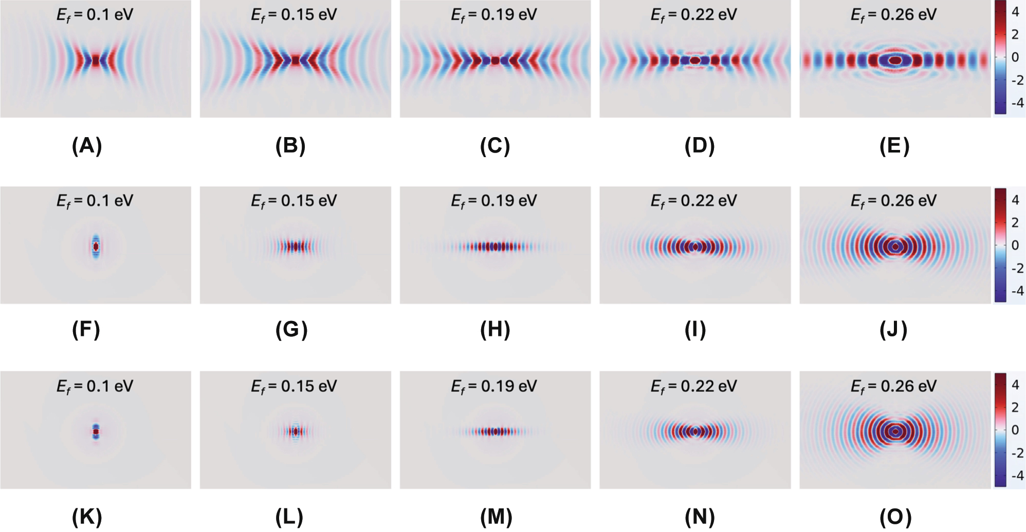 Figure 3: 
Effect of graphene Fermi energy on canalization characteristics. Simulated Re(E

z
) field distributions illustrating the influence of graphene Fermi energy at frequencies ω = 1,430 cm−1 for E

f
 values of (A) 0.10, (B) 0.15, (C) 0.19, (D) 0.22, and (E) 0.26 eV; (F)–(J) ω = 1,480 cm−1 for E

f
 values of (F) 0.10, (G) 0.15, (H) 0.19, (I) 0.22, and (J) 0.26 eV; (K)–(O) ω = 1,495 cm−1 for E

f
 values of (K) 0.10, (L) 0.15, (M) 0.19, (N) 0.22, and (O) 0.26 eV. The geometric parameters are fixed as follows: P = 100 nm, w = 70 nm, g = 30 nm, and h = 20 nm.
