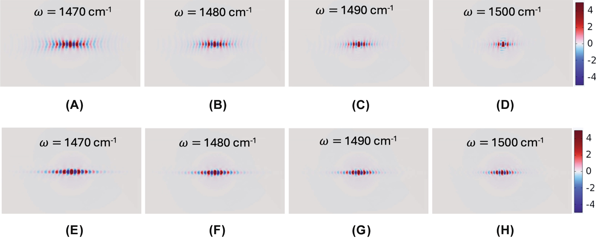 Figure 4: 
Effect of graphene Fermi energy for a larger P. Simulated Re(E

z
) field distributions for periodicity P = 150 nm (w = 105 nm, g = 45 nm, maintaining duty cycle η = 0.7) at frequencies ω = (A) 1,470, (B) 1,480, (C) 1,490, and (D) 1,500 cm−1 with E

f
 = 0.19 eV, and (E)–(H) corresponding improved canalization at elevated E

f
 = 0.22 eV. Ribbon height is at h = 20 nm.
