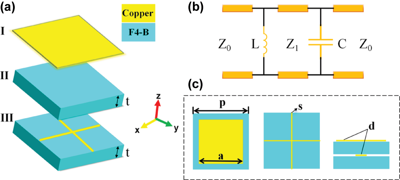 Figure 2: 
The structural parameters of the cascade metasurface meta-atom. (a) The thickness of the substrates t = 4 mm. (b) The equivalent circuit of the cascade metasurface. (c) The period p = 12 mm, the line width of the metallic mesh is s = 0.05 mm, the side length of a square metallic patch a = 11.9 mm, and the thickness d of all metallic structure is 0.02 mm.
