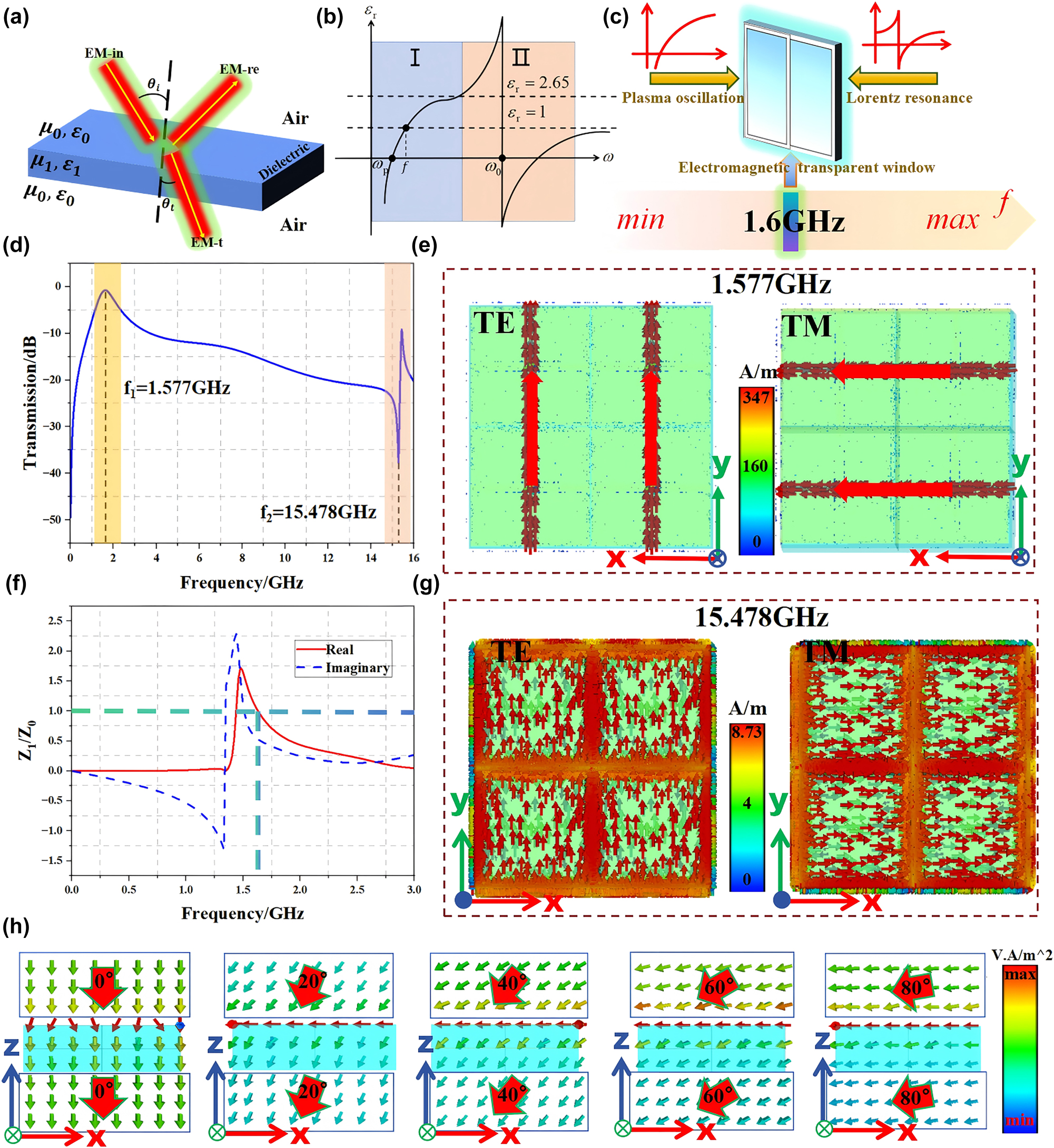 Figure 3: 
Physical background and the principle of antireflection spectroscopy. (a) A schematic diagram illustrating the reflection of EM waves when they enter a dielectric plate from air. (b) The variation of the relative permittivity of the substrate loaded with metal mesh-like lines and metal patch structures with frequency. (c) Schematic diagram of the principle of forming an electromagnetic transparent window. (d) Transmission spectra after loading both the metal mesh-like lines and the metal patch structures simultaneously. (e) Surface current distribution under TE and TM polarization at 1.577 GHz. (f) The real part and the imaginary part of the relative equivalent impedance of the substrate under TE polarization after loading metal mesh lines and metal patch structures at an incident angle of 0°. (g) Surface current distribution under TE and TM polarization at 15.478 GHz. (h) The energy flow within the substrate when TE or TM polarized waves are incident at five different angles.
