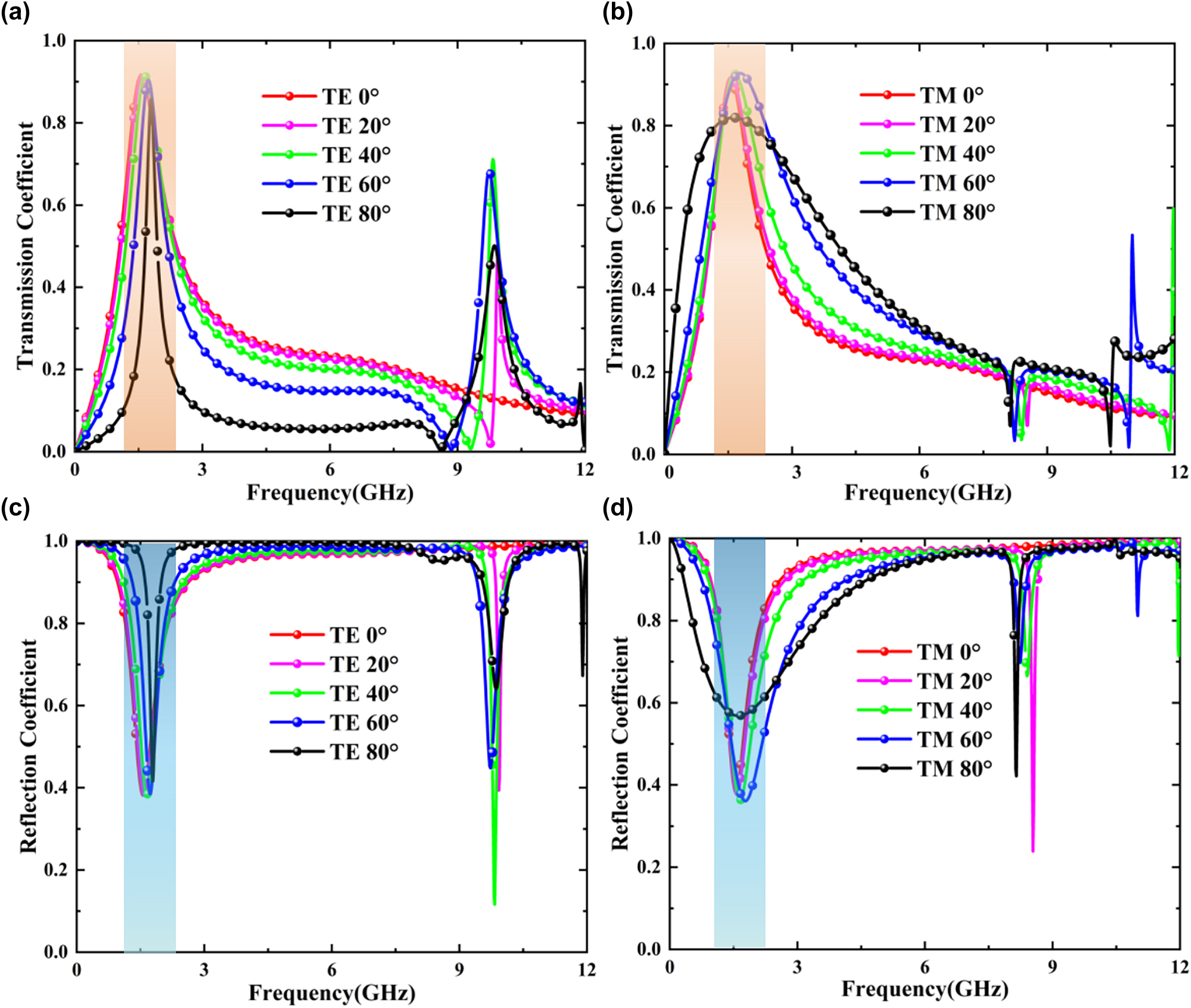 Figure 4: 
Transmission and reflection spectra under dual polarization. (a) and (b) The transmission coefficient of the EM waves under TE-polarization and TM-polarization. (c) and (d) The reflection coefficient of the EM waves under TE-and TM-polarization.
