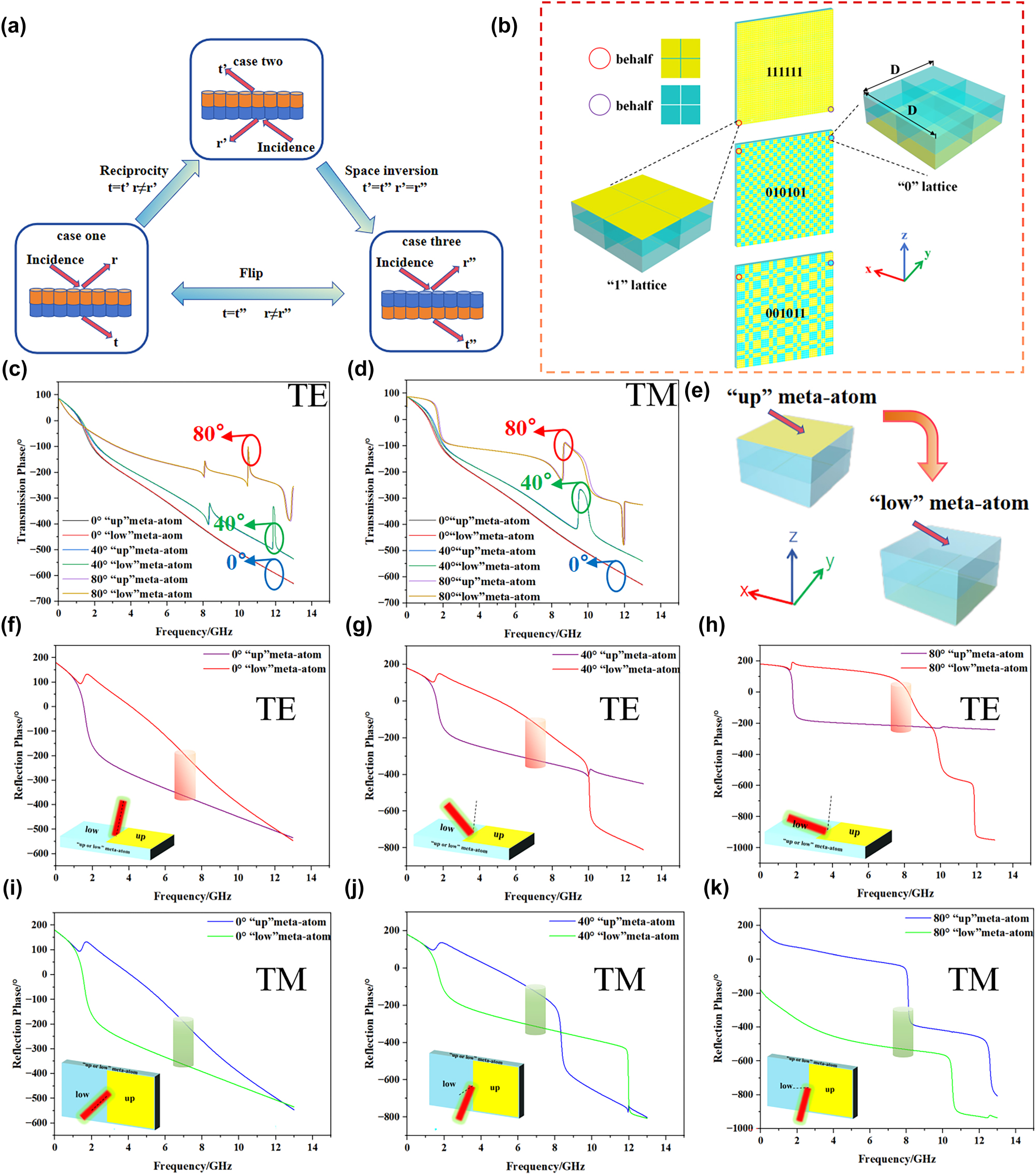 Figure 5: 
The underlying mechanism of the reciprocity theorem and its specific application to the subscript form of coding. (a) The reciprocity principle and space-inversion invariance jointly guarantee the unchanged transmission under the flip operation for the same incidence while the reflections can be distinctly different, r and t respectively represent the reflection waves and the transmission waves. (b) The “0” lattice and “1” lattice with sides of length D = 24 mm, and the flip coded cascade metasurface with the periodic sequence of 111111, 010101 and 001011. (c) and (d) Transmission phases of TE/TM polarization at 0°, 40° and 80°. (e) The two types of meta-atoms are related to each other by the space-inversion (flip) operation. (f), (g) and (h) Reflection phases of TE polarization at 0°, 40° and 80°. (i), (j) and (k) Reflection phases of TM polarization at 0°, 40° and 80°.
