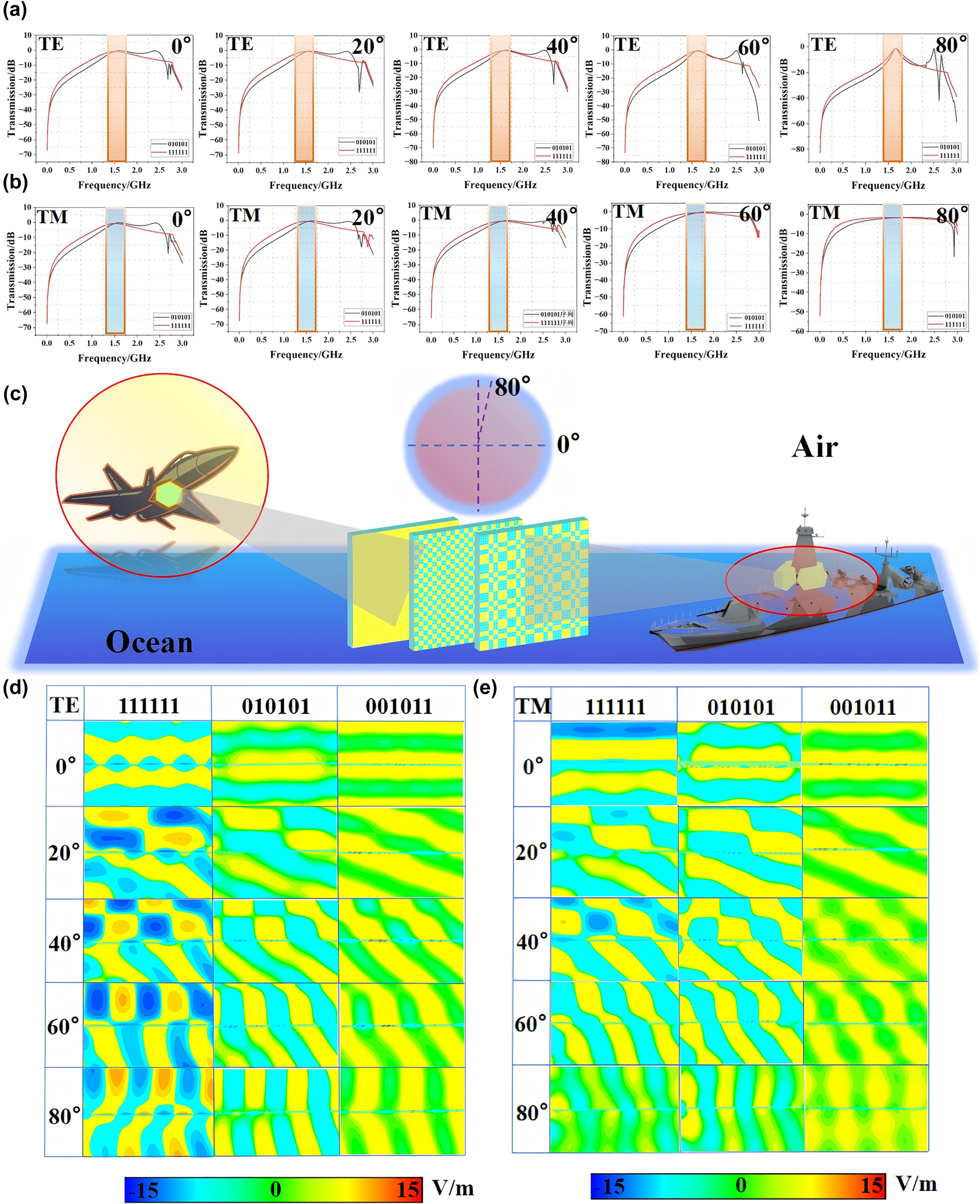 Figure 6: 
Verification and test results of the anti-reflection principle of three sequences at all angles under dual polarization. (a) and (b) Under TE or TM polarization, the transmittance of 111111 and 010101 sequences corresponds to the incidence angle of 0°–80°. (c) Schematic diagram of the incident angle of the flat antenna radome on the simulated ship or aircraft. (d) and (e) Electric field distribution of three sequences 111111, 010101 and 001011 under TE or TM polarization.
