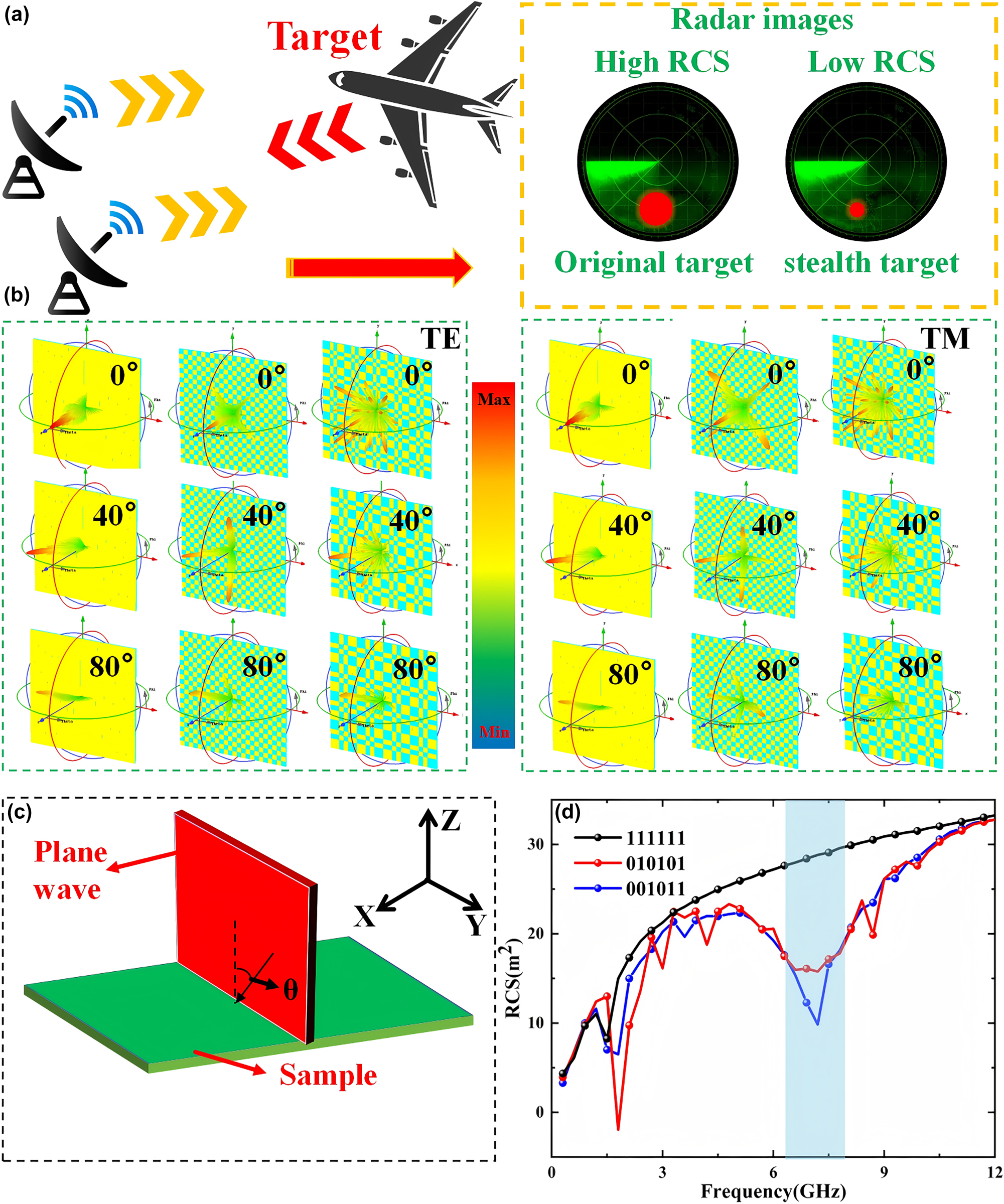 Figure 7: 
The effect diagram of RCS reduction and the far-field simulation test diagram. (a) Schematic representation of the interaction between simulated radar-emitted EM waves and the target. (b) Far-field simulation results for the three sequences 1111110, 10101, and 001011 under TE or TM polarization with incident angles ranging from 0° to 80°. (c) Far-field measurement models for the three sequence samples were conducted using plane wave illumination. (d) Linear plots depicting the RCS characterization of the three sequences at a 0-degree incidence angle.
