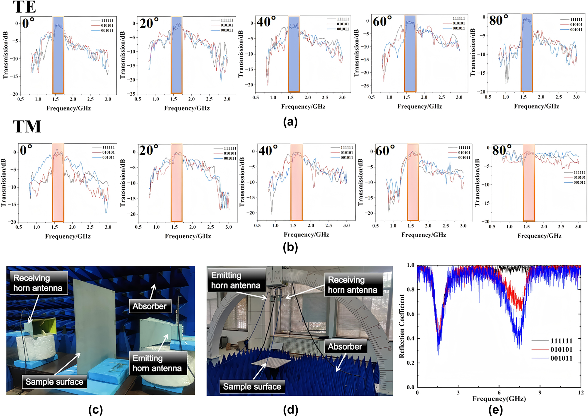 Figure 9: 
Schematic diagram of the transmission and RCS experimental test results of the three sequences under dual polarization. (a) Under TE polarization, 0°–80° 111111, 010101 and 001011 transmission lines of three coding sequences. (b) Under TM polarization, 0°–80° 111111, 010101 and 001011 transmission lines of three coding sequences. (c) Measured the transmission of the prototype in an EM dark room. (d) Measured the reflection of the prototype in an arched frame. (e) The reflection coefficient of coding cascade metasurfaces with periodic sequences of 111111, 010101, and 001011.

