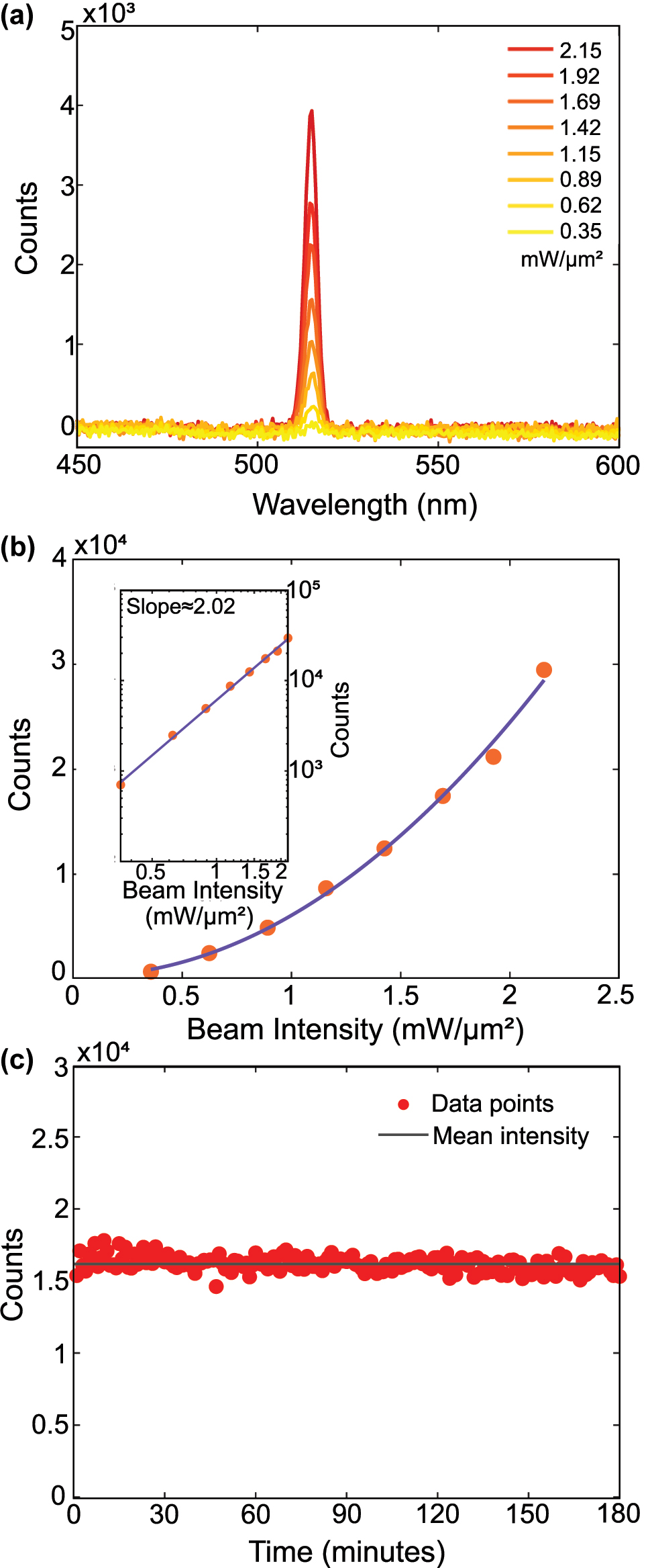 Figure 2:
Power dependence and stability of second-harmonic generation from a Cu microflake. (a) SHG intensity from the Cu microflake under varying beam intensities of 0.35–2.15 mW/μm2. (b) Quadratic increase of SHG intensity with respect to the powers shown in part a. The inset shows the logarithm curve with a slope of 2.02 ± 0.08, which strongly agrees with the theoretical value of 2 expected for second-order processes. (c) SHG stability measurement of a Cu microflake under ambient conditions. The sample was continuously illuminated at 2 mW/μm2, and one spectrum was recorded every minute over a 3-h period. Red dots represent the integrated SHG intensity between 500 and 525 nm for each spectrum, while the black line indicates the mean intensity (∼16,000 counts). The signal remained stable within ±3.2 % throughout the measurement, demonstrating excellent photostability of the flake under prolonged laser exposure.