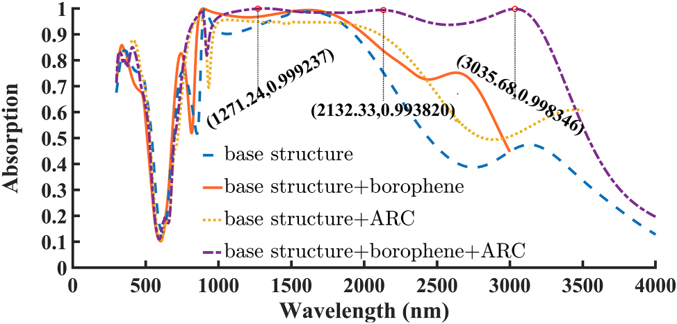 Figure 2:
Absorption performance of the proposed absorber structure under different configurations. The blue dashed line represents the base structure, the yellow dotted line corresponds to the structure with the ARC (dARC = 190 nm), the orange solid line shows the performance with the borophene layer with n
s
= 1, and the purple dash-dotted line illustrates the hybrid configuration with both borophene and ARC.