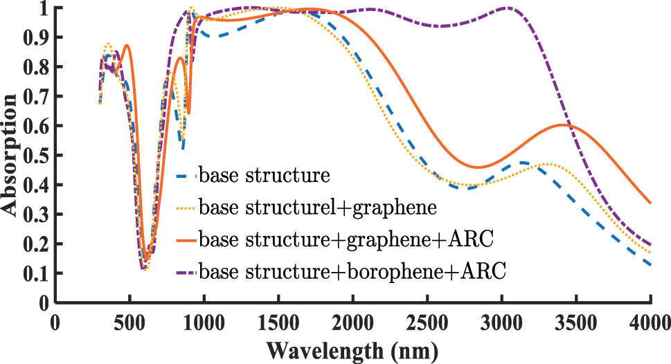 Figure 4:
Comparison of the absorption spectra of the absorber structure under four different configurations: the base structure, the structure incorporating graphene with a Fermi energy of E
f
= 0.9 eV, the hybrid structure with graphene and ARC layer dARC = 90 nm, and the aforementioned borophene-based absorber with n
s
= 1, dARC = 190 nm.