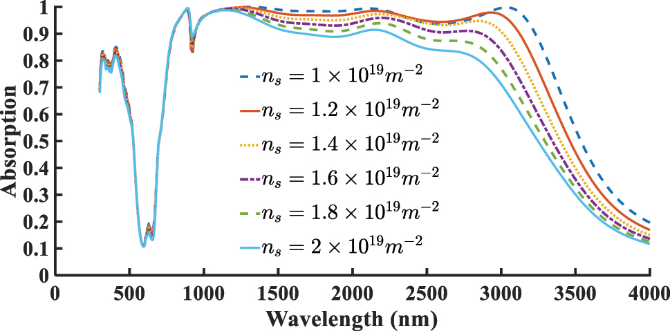 Figure 5:
Effect of varying surface carrier density n
s
(m−2) in the borophene-based structure.