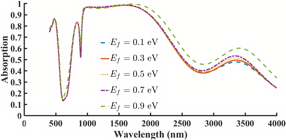 Figure 6:
Effect of changing Fermi energy E
f
in the graphene-based structure.