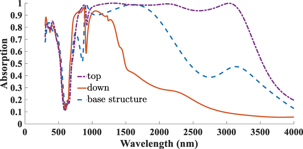Figure 8:
Comparison of the effect of borophene placement on top and beneath the Ti resonator with the base structure.