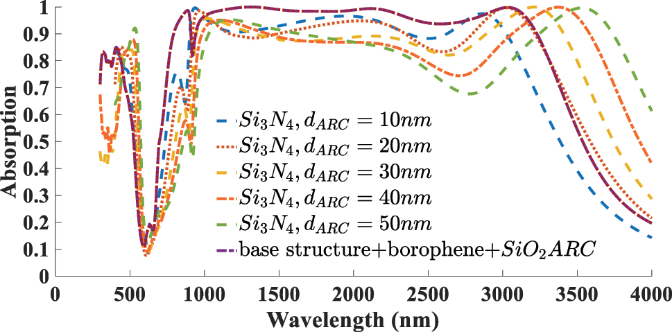 Figure 9:
Absorption spectra of the borophene-based absorber using a Si3N4 ARC layer with varying thicknesses (10–50 nm). The results are compared to the optimal case with a 190 nm SiO2 ARC layer.