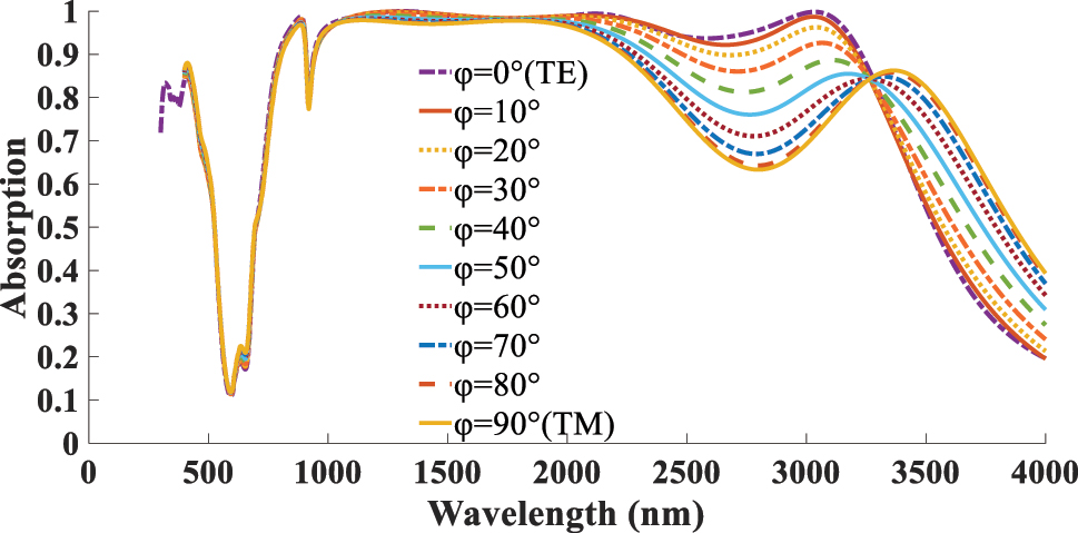 Figure 10:
φ dependent absorption response of the structure under φ = 0 (TE) to φ = 90 (TM) incidents.