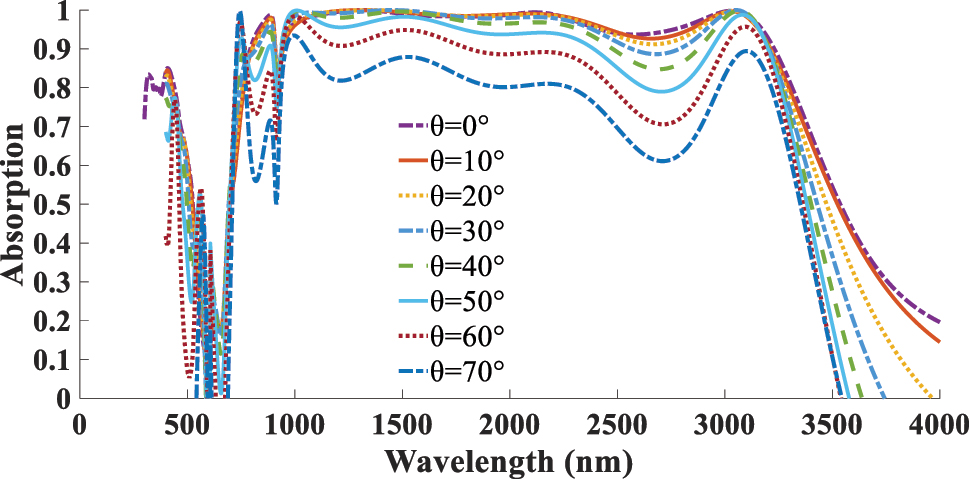 Figure 11:
Dependent of absorption response to the θ incidents.