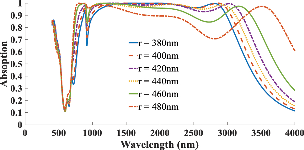 Figure 12:
Dependent of absorption response to the resonator diameter (r).