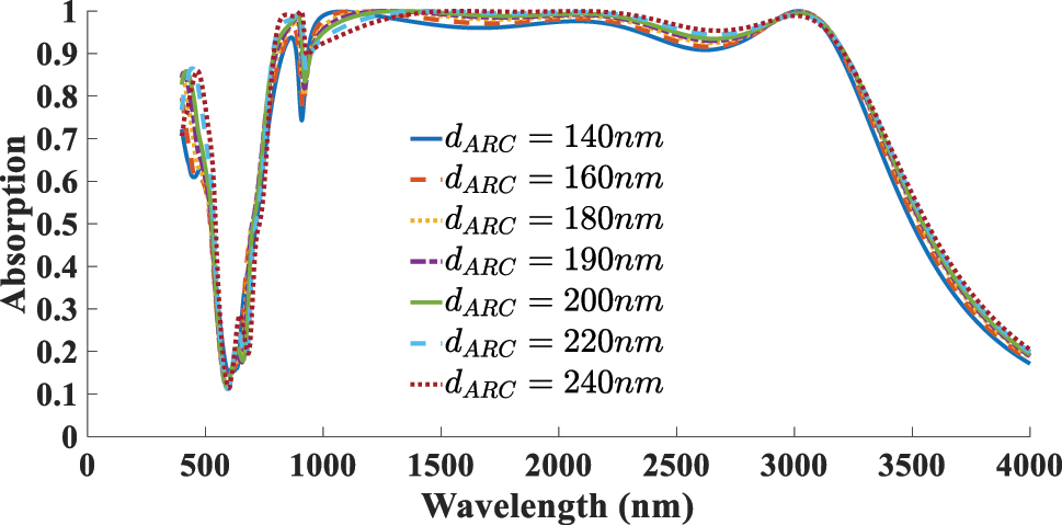 Figure 13:
Dependent of absorption response to the thickness of the SiO2 (dARC).