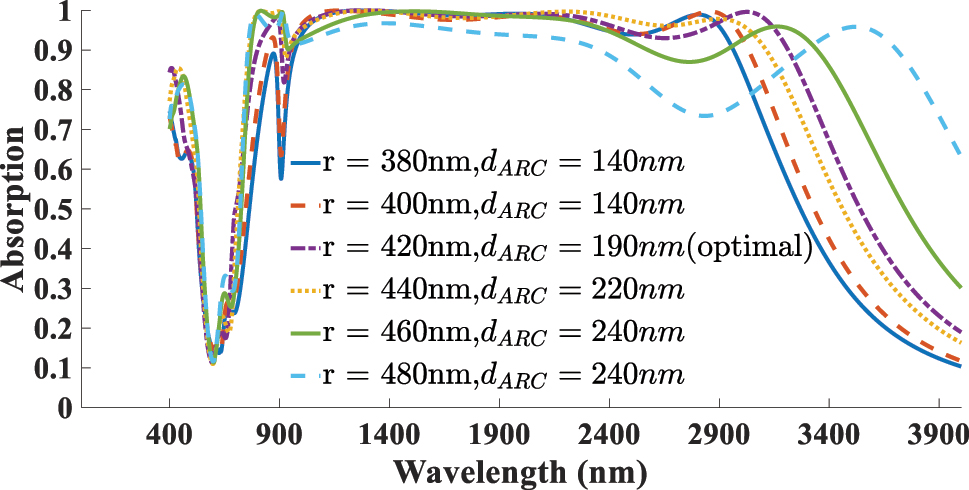 Figure 14:
Optimal absorption spectra corresponding to the best ARC thickness for each selected resonator diameter, used to determine the optimal pair of (r, dARC).