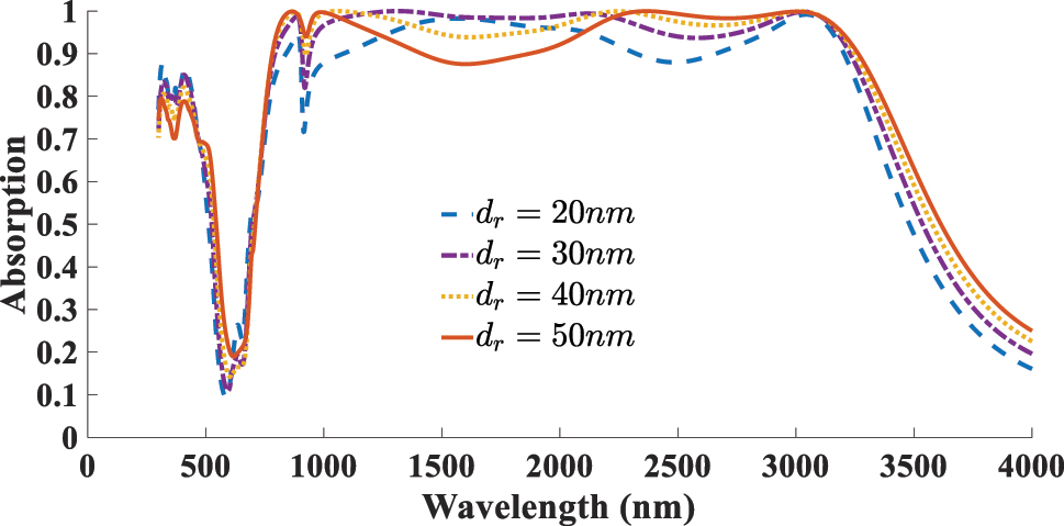 Figure 15:
Dependent of absorption response to the thickness of the resonator (d
r
).