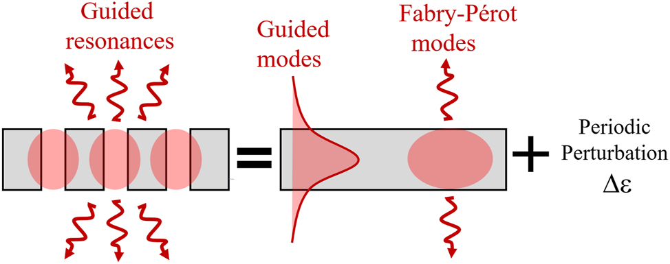 Figure 1: 
Generalized guided-mode expansion. Guided resonances in a PhC slab result from periodic permittivity perturbations coupling guided modes and Fabry–Pérot modes of an unpatterned slab waveguide.
