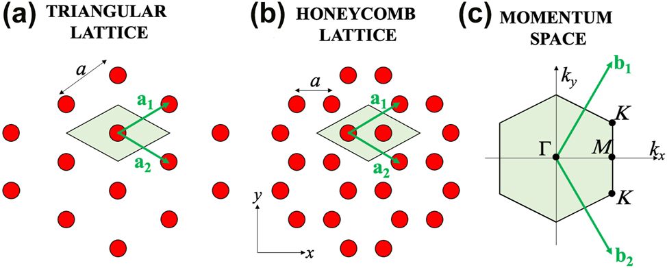 Figure 2: 
Geometry of hexagonal lattices. a) Triangular lattice. b) Honeycomb lattice. c) First Brillouin zone in momentum space.
