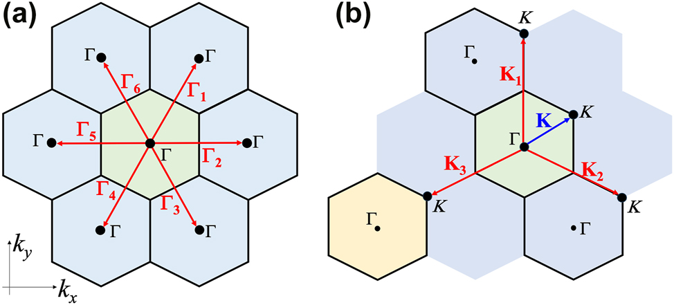 Figure 3: 
Guided mode basis. a) Eigenmodes operating at the Γ point and above the light cone are described by six guided modes 






Γ


n






$\left\vert {{\Gamma}}_{n}\rangle \right.$



 of wave vector Γ

n
, with n = 1 → 6. b) Eigenmodes operating at the K point and above the light cone are described by three guided modes 






K


n






$\left\vert {K}_{n}\rangle \right.$



 of wave vector K

n
, with n = 1 → 3. The green region indicates the first Brillouin zone, the blue regions indicate the second Brillouin zone, and the yellow region indicates the third Brillouin zone.
