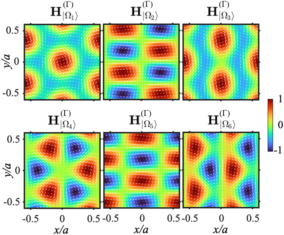 Figure 4: 
General near-field patterns. Calculated magnetic near-field profiles 




H






Ω


n







(

Γ

)





${\mathbf{H}}_{\left\vert {{\Omega}}_{n}\rangle \right.}^{\left({\Gamma}\right)}$



 for the eigenmodes at the Γ point. Arrows represent the electric field vectors 




E






Ω


n






Γ




${\mathbf{E}}_{\left\vert {{\Omega}}_{n}\rangle \right.}^{{\Gamma}}$



.

