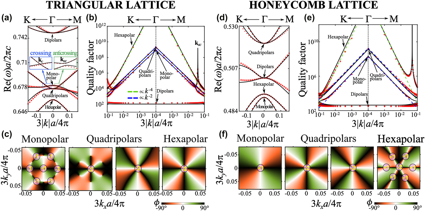 Figure 5: 
Eigenmodes near Γ for triangular and honeycomb lattice design. a, d) Real part of the photonic band energies as a function of the in-plane wavevector. The zoomed-in insets highlight the crossing along ΓK(blue box) and anticrossing ΓM (green box) between the third and fourth bands of the triangular lattice. b, e) Quality factors of the photonic bands. Green and blue dashed lines indicate reference curves proportional to 1/k
4 and 1/k
2, respectively. Red scatters represent numerically simulated photonic bands, while black lines show their corresponding analytical fitting using the effective theory. c, f) Far-field polarization textures (i.e., the orientation of radiated polarization) of the photonic bands hosting monopolar, quadrupolar, and hexapolar modes.
