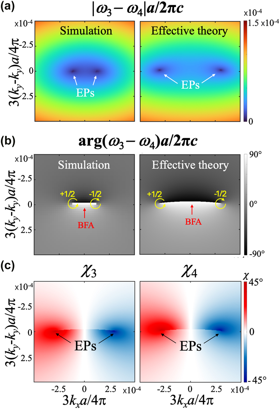 Figure 6: 
Chiral EPs in triangular lattice design. a, b) Amplitude (a) and argument (b) of the complex gap between the third and fourth band in the vicinity of the crossing point of Figure 5a. Left panels are results obtained from numerical simulations, while right panels are from the analytical models. c) Ellipticity of the far-field polarization of the third and fourth bands in the vicinity of the crossing point k

c
 = (0, k

c
) of Figure 5a.
