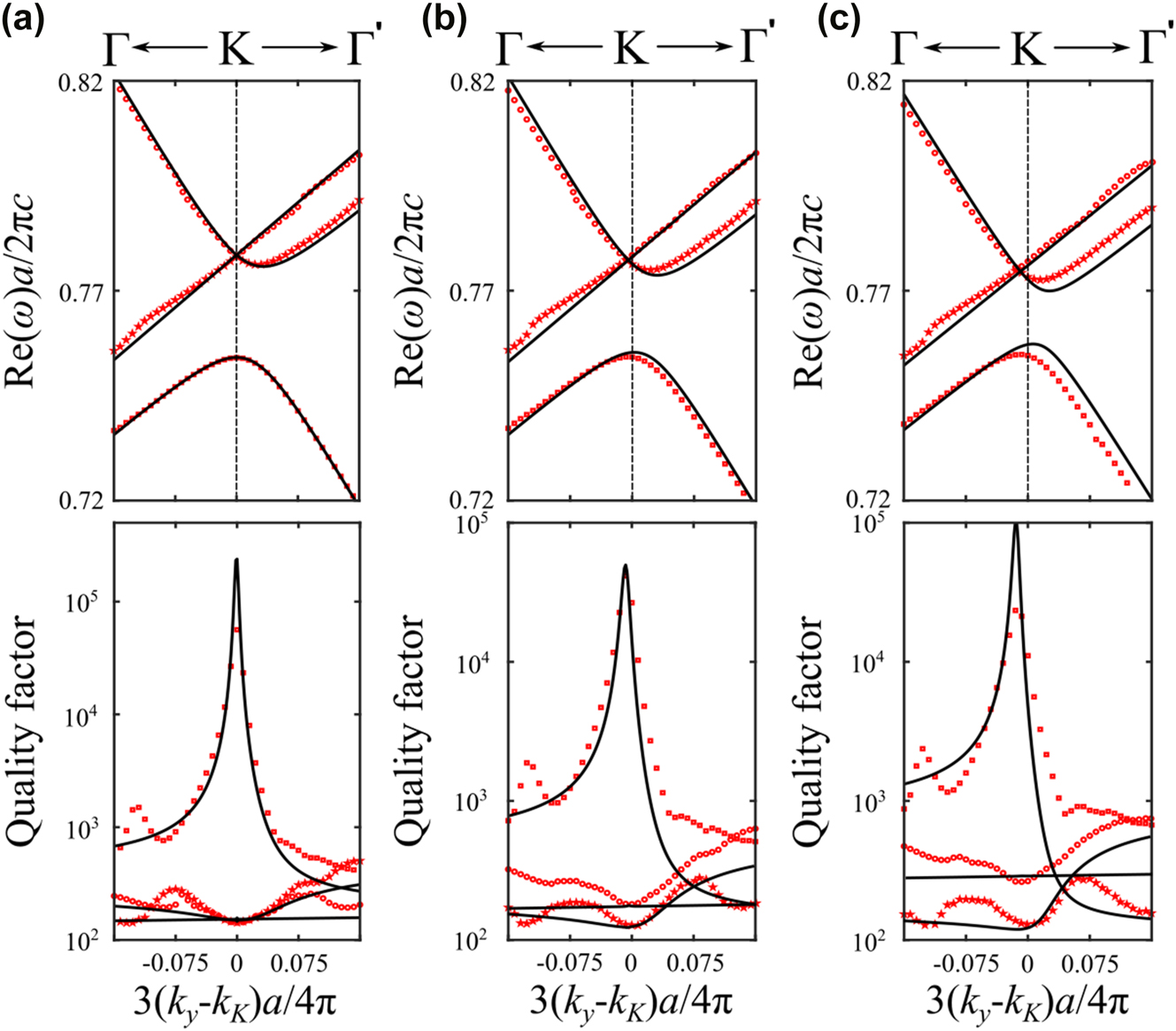 Figure 8: 
Triangular lattice with elliptical holes. Red scatters represent numerically simulated photonic bands, while black lines show their corresponding analytical fitting using the effective theory. The upper panel shows the band structures near the K point, while the lower panel depicts the corresponding quality factor for each band. (a) p = q = 60 nm. (b) p = 50 nm and q = 70 nm. (c) p = 40 nm and q = 80 nm.
