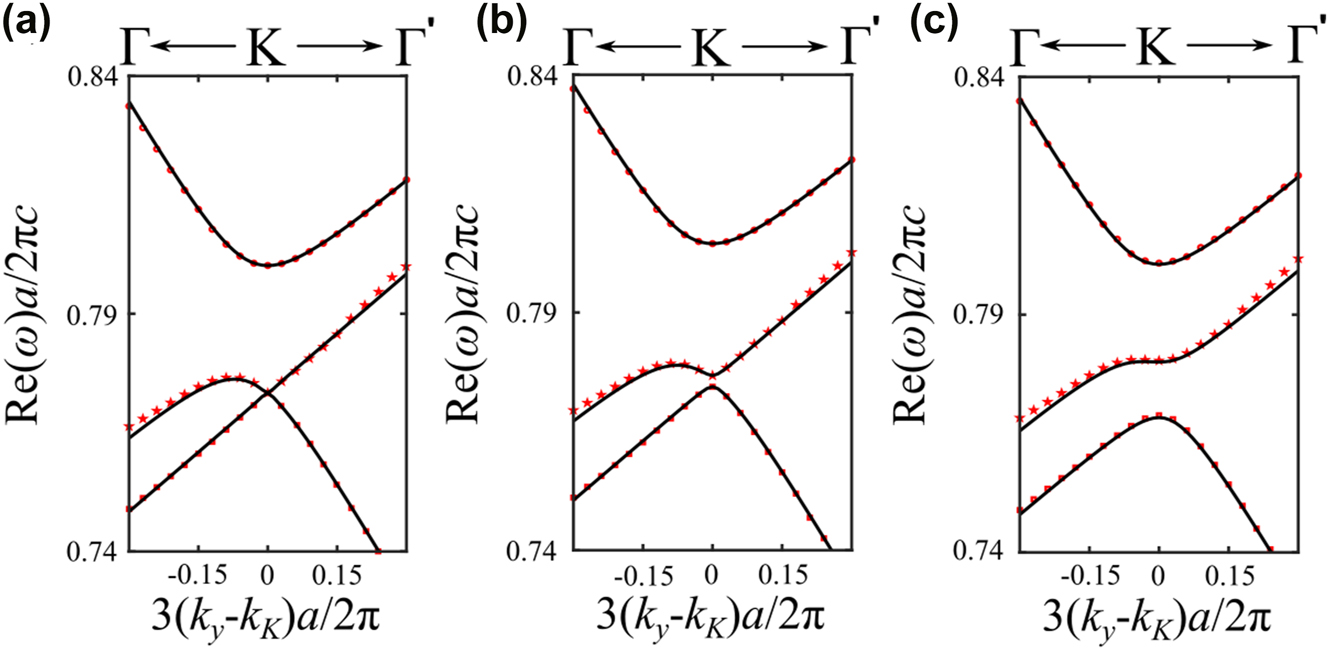 Figure 9: 
Honeycomb lattice bands with different hole sizes. Red scatters represent numerically simulated photonic bands, while black lines show their corresponding analytical fitting using the effective theory. (a) r
1 = r
2 = 50 nm. (b) r
1 = 50 nm and r
2 = 55 nm. (c) r
2 = 40 nm and r
2 = 60 nm.
