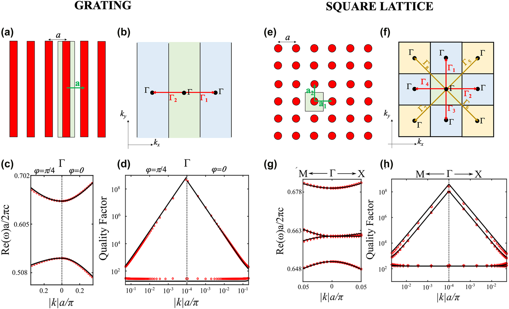 Figure 10: 
Grating and square lattice. a, e) Geometries of the two photonic crystal slabs. b, f) Guided-mode bases for the eigenmodes at the Γ point above the light cone: two guided modes 






Γ


1,2






$\left\vert {{\Gamma}}_{1,2}\rangle \right.$



 for the 1D grating, and four guided modes 






Γ


1
→
4






$\left\vert {{\Gamma}}_{1\to 4}\rangle \right.$



 for the square lattice. The green region indicates the first Brillouin zone, the blue regions indicate the second Brillouin zone, and the yellow region indicates the third Brillouin zone. c, g) Real parts of the photonic band energies as functions of the in-plane wavevector. d, h) Quality factors of the photonic bands. Red markers show the numerically simulated complex eigenfrequencies, while black lines show the corresponding analytical bands obtained from the effective non-Hermitian Hamiltonian.
