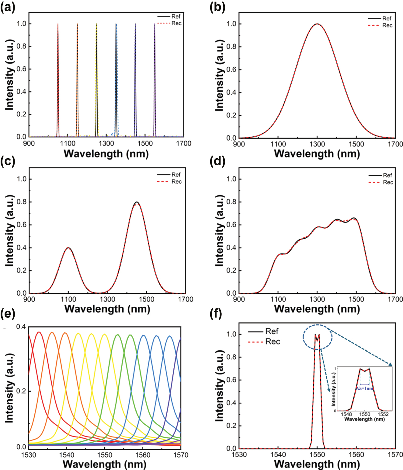 Figure 3: 
Spectral reconstruction comparisons to the reference spectrum. (a) Reconstructed target narrowband spectra (dotted lines, FWHM = 5 nm) using calculated filter responses as shown in Figure 3c. The black lines are the reference spectra. (b) Reconstructed single Gaussian peak target spectra (dotted lines, FWHM = 260 nm); (c) reconstructed two different half-width combinations target spectra (dotted lines, FWHM = 107/132 nm); (d) reconstructed target broadband spectra. (e) Transmission spectra generated by sixteen filter units with lattice periods ranging from 1.76 to 1.81 µm, covering the spectral range of 1,520–1,560 nm. (f) Reconstruction of a dual-peak signal centered at 1,550 nm with a 1 nm wavelength separation. The dashed box highlights the magnified view of the dual-peak region.
