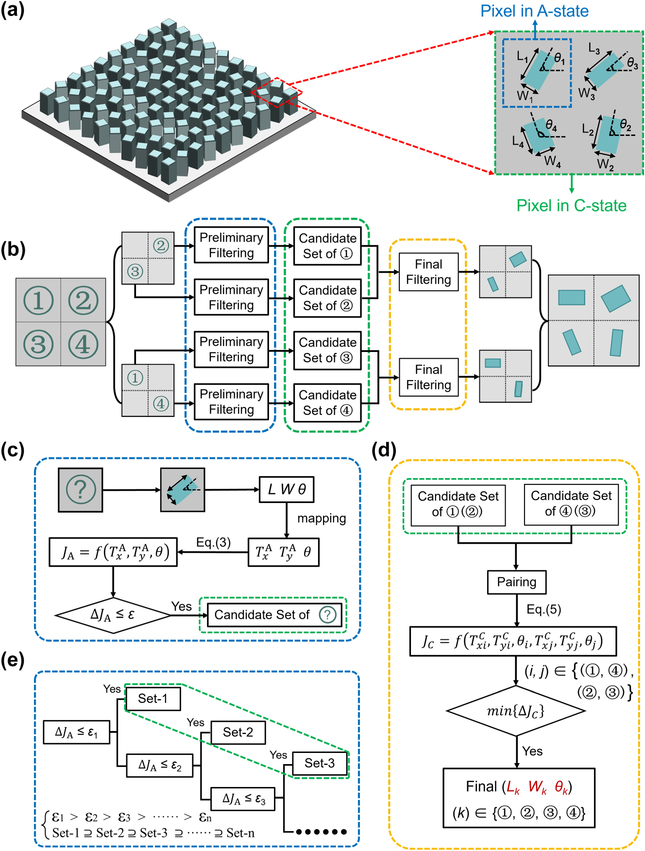 Figure 2: 
Design concept and corresponding implementation strategy of the proposed metasurface. (a) Structural configuration of individual metasurface pixels in the A- and C-state, illustrating the transition from single-pixel to superpixel representation. The “pixel in C-state” corresponds to the overlap of two superpixels (i.e., two sets of diagonally adjacent nanofins) that share the same pixel region. (b) Schematic overview of the forward design framework, which systematically determines suitable nanofin geometries under dual-state constraints. (c) Preliminary filtering process that selects candidate configurations enabling accurate phase modulation in the A-state. (d) Final filtering process that evaluates all possible configuration pairs to ensure the desired phase modulation is simultaneously satisfied in both A- and C-states. (e) Multi-threshold filtering scheme designed to balance phase errors between the two material states. In (c)–(e), blue dashed boxes denote the preliminary filtering stage, green regions represent the candidate configuration sets, and yellow highlights indicate the final selection outcome.
