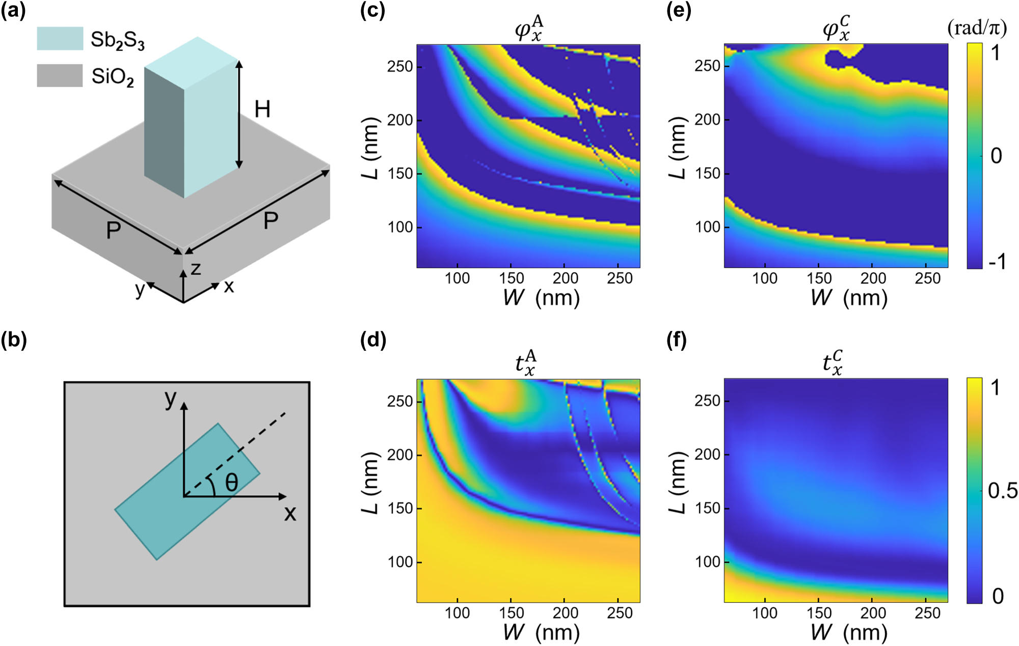 Figure 3: 
Simulated amplitude and phase responses of the designed Sb2S3 nanofin. (a) Three-dimensional and (b) top-down views of a single Sb2S3 nanofin positioned on a glass substrate. (c–f) Numerically calculated amplitude and phase of the transmission coefficients in both the A- and C-state. The length and width of the nanofin are independently swept from 60 nm to 280 nm under x-polarized illumination at a fixed wavelength of 633 nm.
