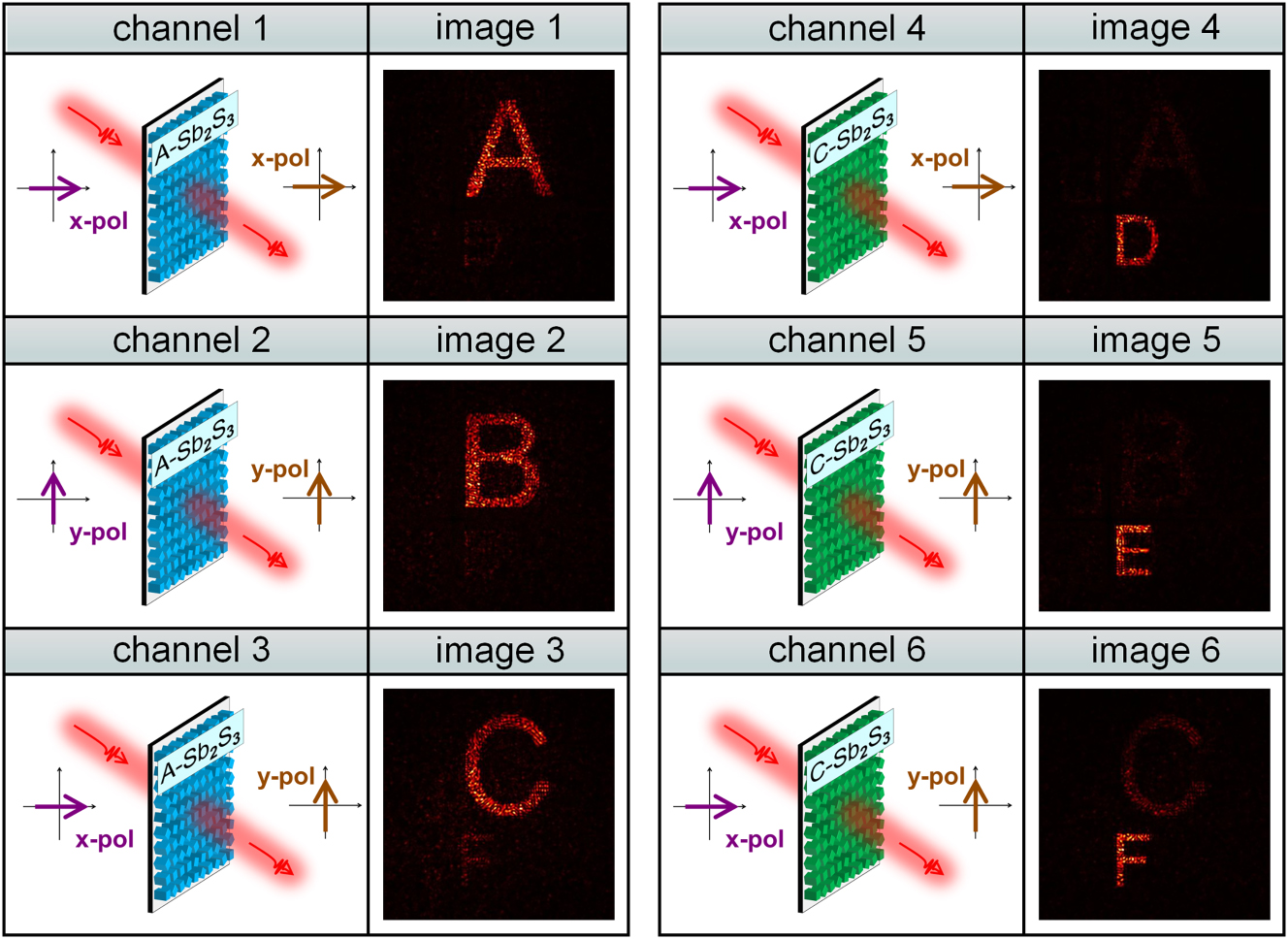 Figure 5: 
Reconstructed results of six distinct holographic images enabled by coordinated control over the crystallinity state of Sb2S3 and the incident/output polarization configuration. The designed metasurface supports polarization multiplexing across three orthogonal channels in both the A- and C-state, thereby achieving dynamic six-channel holographic switching within a single device.
