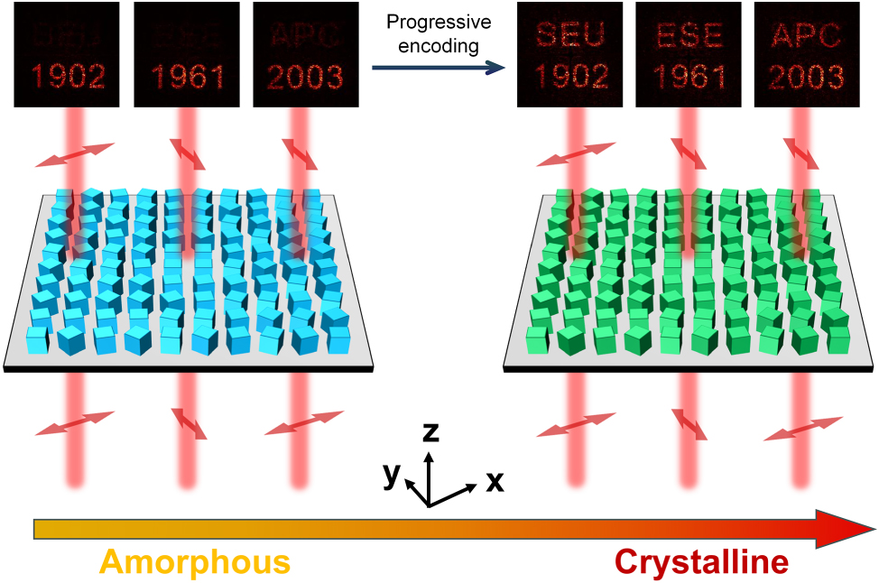 Figure 6: 
Demonstration of progressive holographic encoding enabled by inter-state optical imprinting. (a) In the A-state, the metasurface displays the numerical patterns “1902”, “1961”, and “2003”. (b) In the C-state, additional holographic images “SEU”, “ESE”, and “APC” appear superimposed, enabling layered information access through crystallinity switching.
