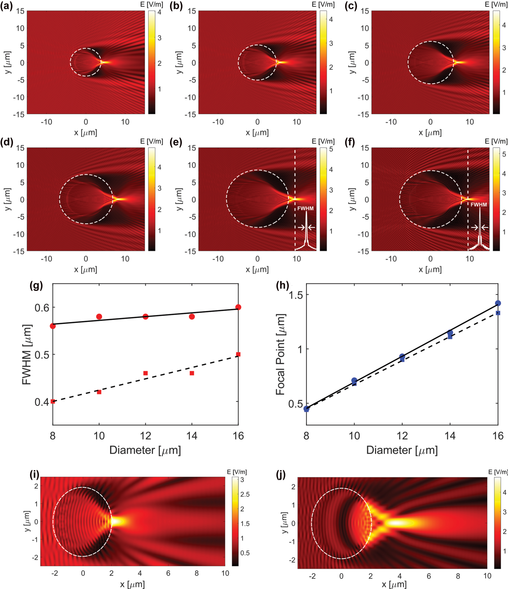 Figure 3:
FDTD simulation of photonic nanojets generated by cylinders with varying diameters. (a) to (e) Show the electric field distribution for cylinders with diameters of 8, 10, 12, 14, and 16 μm, respectively, under TE polarization. (f) Shows the electric field for a 16 μm diameter cylinder under TM polarization. (g) and (h) Present the calculated full width at half maximum (FWHM) and focal point, respectively, as a function of diameter for TE simulation results (circles and solid line) and TM simulation results (squares and dashed line). (i) 2D FDTD simulation for a 4 µm diameter fiber segment. (j) Corresponding 3D FDTD simulation using the same refractive index and illumination.