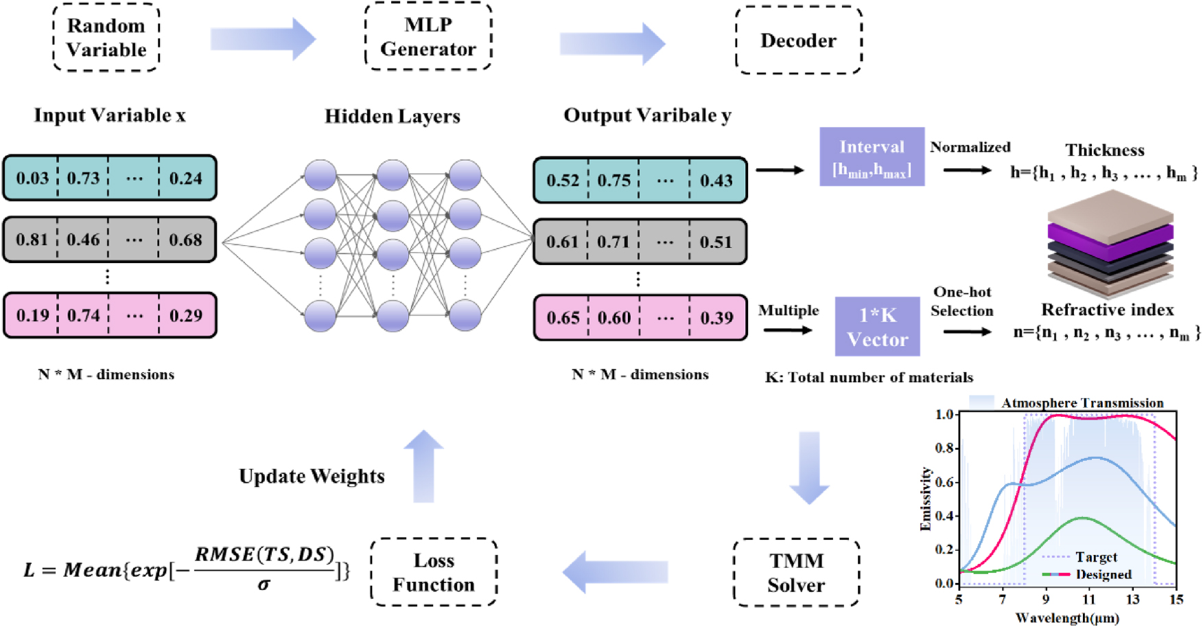Figure 1: 
Schematic of the inversed design process for the subwavelength metacoatings. A multilayer perceptron (MLP) generator maps a random variable distribution to a distribution of device with varying thickness and materials by a decoder using predefined rules, evaluated using a transfer matrix method (TMM) solver, and the resulting loss function is used to update the network weights through backpropagation, enabling the optimization to the setting targets.
