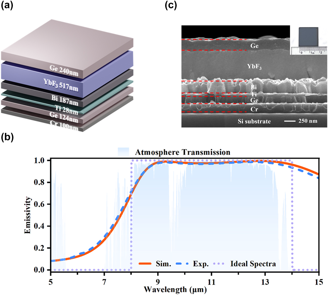 Figure 2: 
Multilayered metacoating (MMC) for infrared camouflage concept and fabrication. (a) Illustration schematically depicting the proposed MMC. (b) Emissivity spectra for the MMC, where the simulation results (orange line) and experimental measurements (blue dash line) are presented. The comparison includes the ideal high thermal radiation background spectra (purple dot line) and the atmospheric transmission spectra (blue-shaded area). (c) The cross-section SEM and top-view optical images of the experimental sample.
