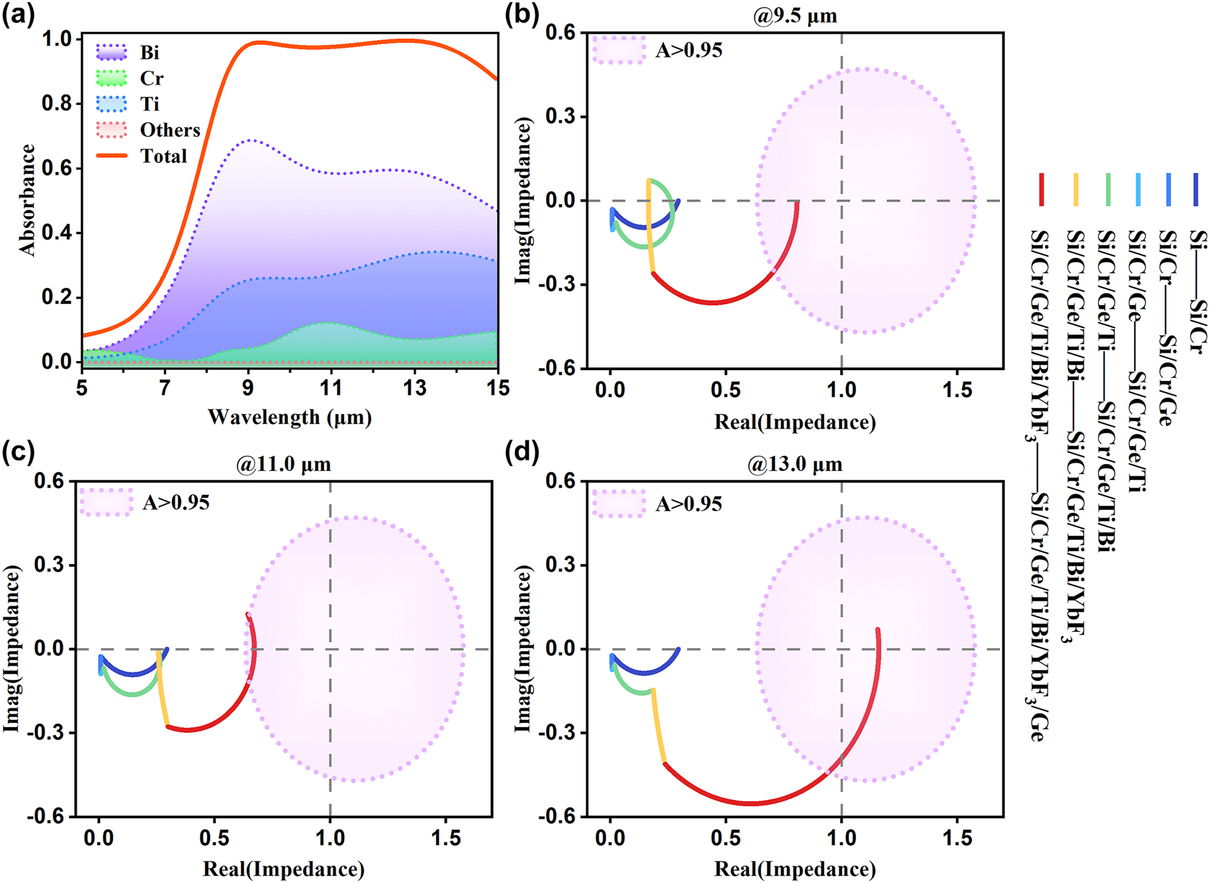 Figure 3: 
Power dissipation mechanism and optical impedance of the MMC device. (a) The normalized power loss spectra for the total and individual components of the proposed structure. (b–d) The trends of the optical impedance (Z) of the MMC layered by layered at the three resonant wavelengths of 9.5, 11.0, and 13.0 μm. The purple short-dotted circles represent the impedances as A > 0.95.
