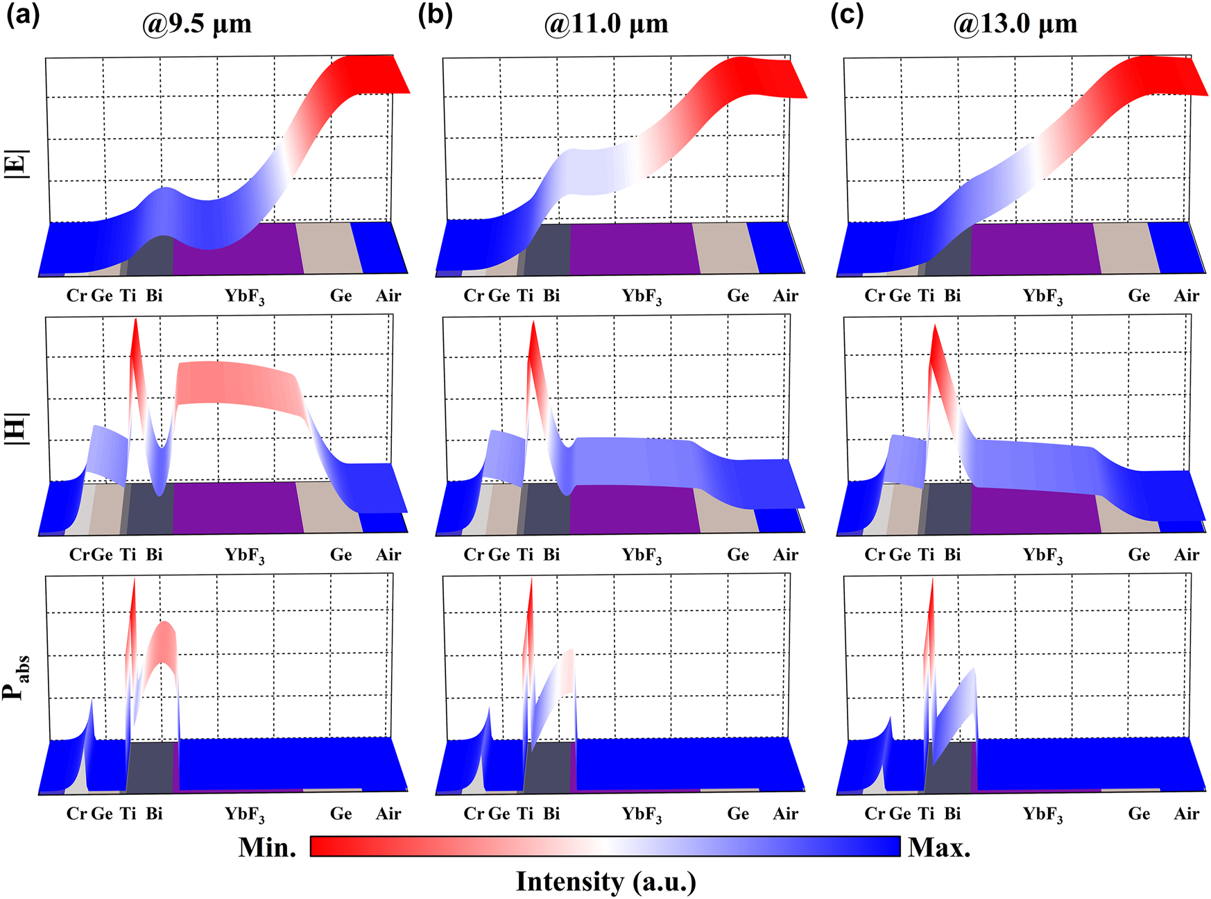 Figure 4: 
(a–c) Simulated normalized electric field, magnetic field, and time-averaged power dissipation distribution at 9.5 μm, 11.0 μm, and 13.0 μm, respectively.
