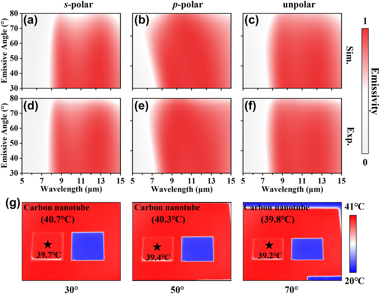 Figure 6: 
(a–c) Simulated and (d–f) experimental measured spectra as a function of wavelengths and incident angles for s-, p-, and unpolar light, respectively. (g) Infrared images of the MMC and metal samples placed on the carbon nanotube captured at different observation angles (30°, 50°, 70°).
