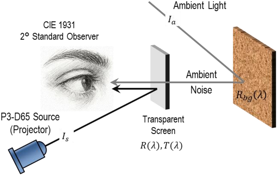 Figure 1: 
Schematic of the transparent AR/VR screen for a CIE 1931 2° standard observer. A P3-D65 projector provides the image signal I

s
 while ambient illumination I

a
 introduces background noise.
