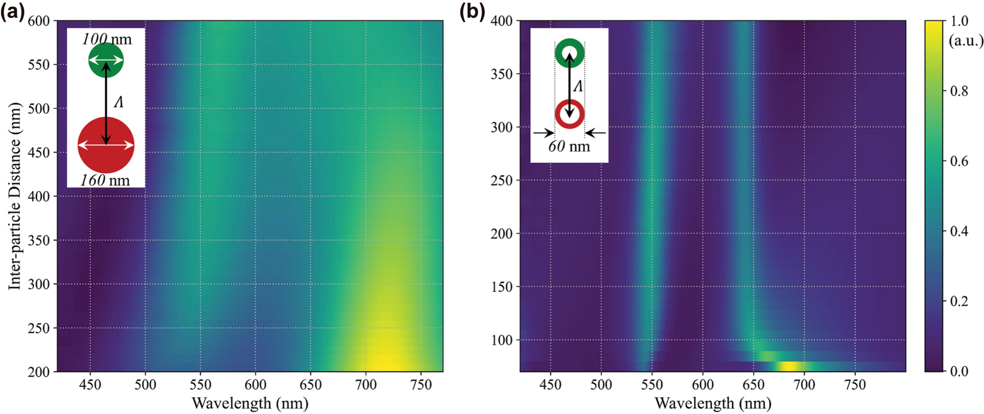 Figure 3: 
Inter-particle coupling effects in disk and ring dimers versus center-to-center spacing. (a) Simulated scattering spectra of disk dimers (160 nm red, 100 nm green) show strong spectral shifts and Fano-type interference at small separations. (b) Scattering spectra of ring dimers (60/40 nm red, 60/30 nm green) remain stable across spacings, indicating suppressed near-field coupling and greater layout tolerance. Color maps are normalized to their respective peak scattering intensities.
