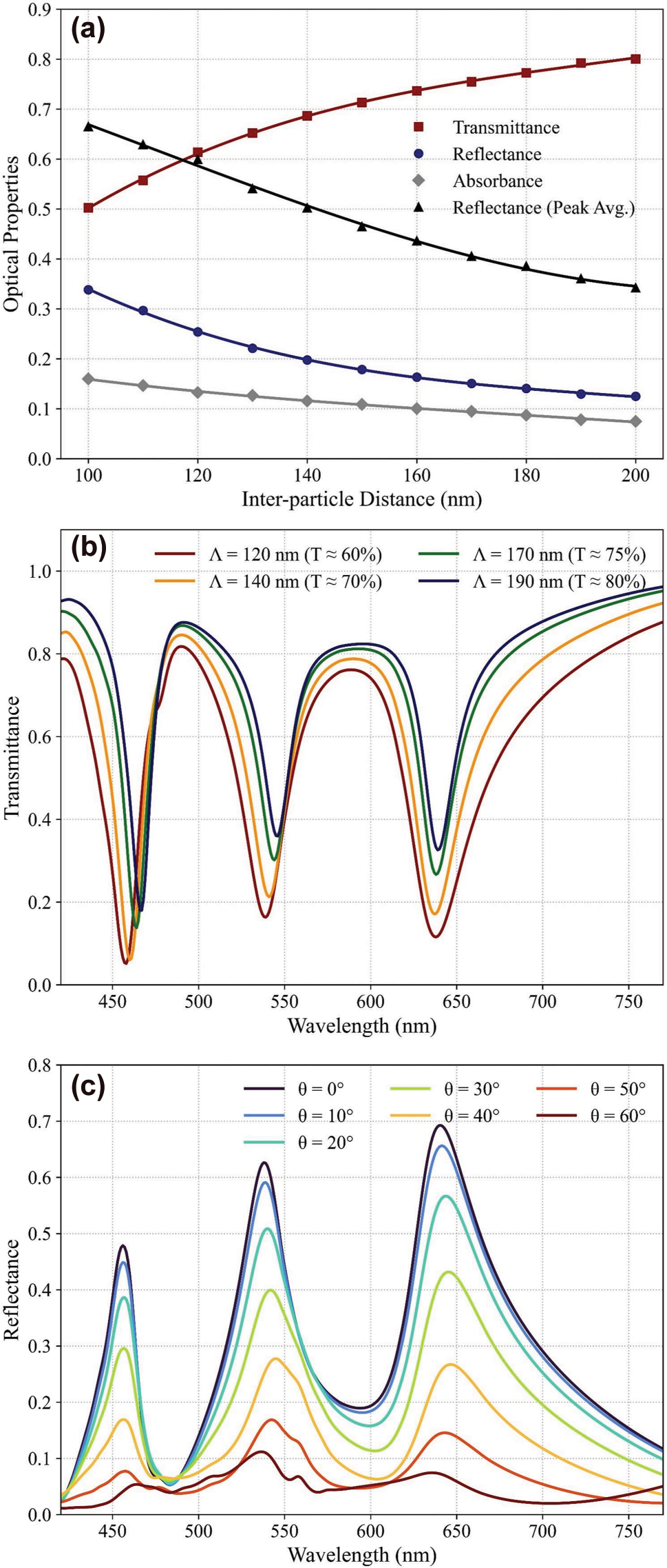Figure 5: 
Optical response under pitch-modulated transparency and viewing-angle robustness. (a) Simulated broadband transmittance (T), reflectance (R), and absorbance (A) as functions of array pitch. The “Peak Avg.” metric represents the mean RGB peak reflectance, highlighting spectral selectivity. (b) Full transmission spectra for Λ = 120, 140, 170, and 190 nm (T ≈ 60–80 %), demonstrating consistent RGB peaks and color balance across transparency levels. (c) Specular-reflectance spectra of the RGB nanoring array (Λ = 120 nm) for incidence angles θ
inc = 0–60°.
