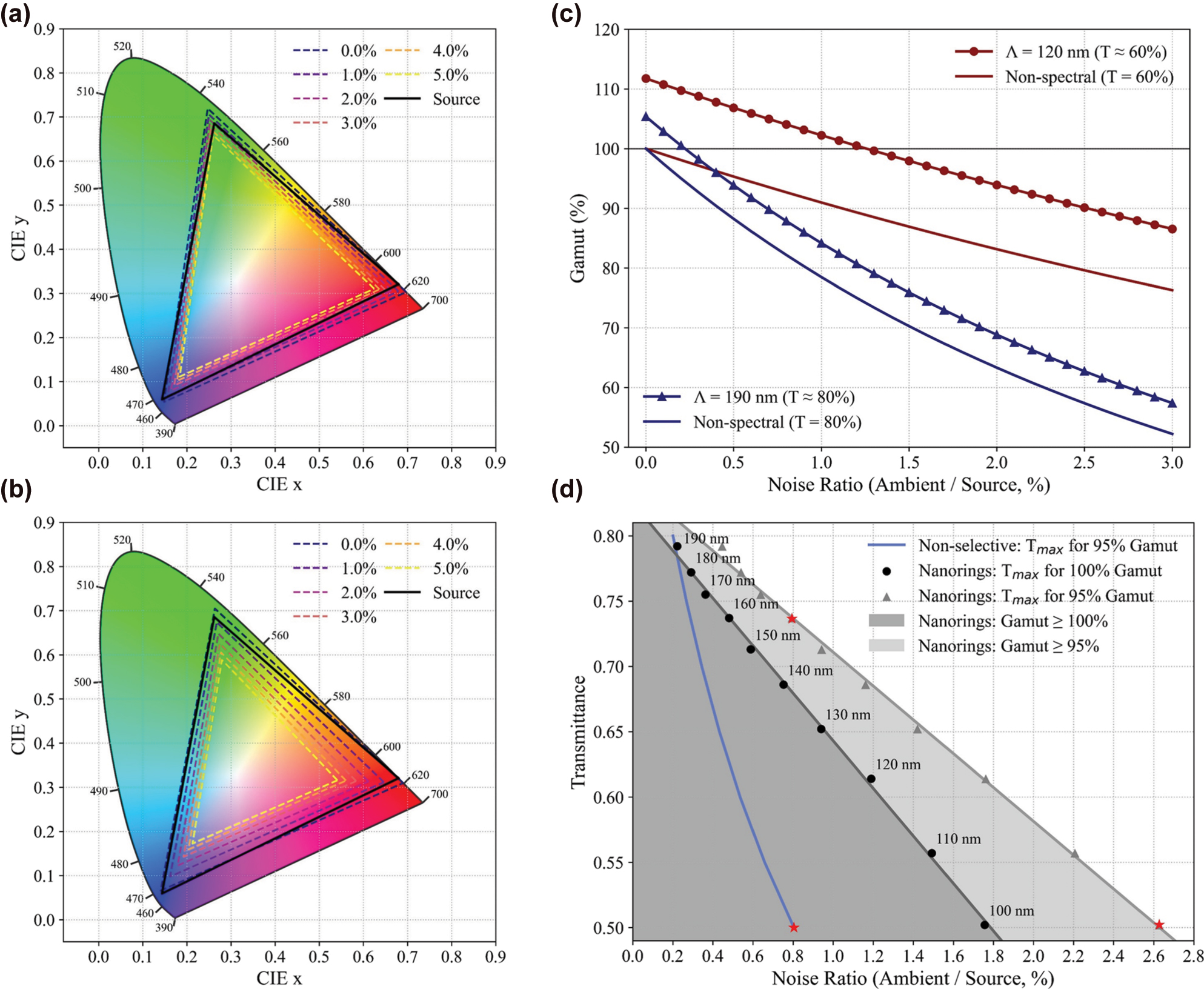 Figure 6: 
Gamut expansion and design applications under ambient light. CIE xy chromaticity diagrams for nanoring arrays with (a) Λ = 120 nm and (b) Λ = 190 nm under increasing ambient D65 illumination. The black triangle indicates the source gamut and the colored triangles denote the resulting gamut. (c) Normalized gamut area relative to the source showing an enhanced offset from a non-spectral baseline at the same transmittance due to reflection sharpening, with +11.0 % p at 120 nm and +5.5 % p at 190 nm. (d) Design map of the maximum allowable transmittance versus noise ratio, with the corresponding pitch indicated, for two gamut-retention targets (100 % and 95 %). Since the non-selective screen cannot satisfy 100 % of the source gamut for any non-zero noise ratio, its curve collapses at the y-axis and is omitted.
